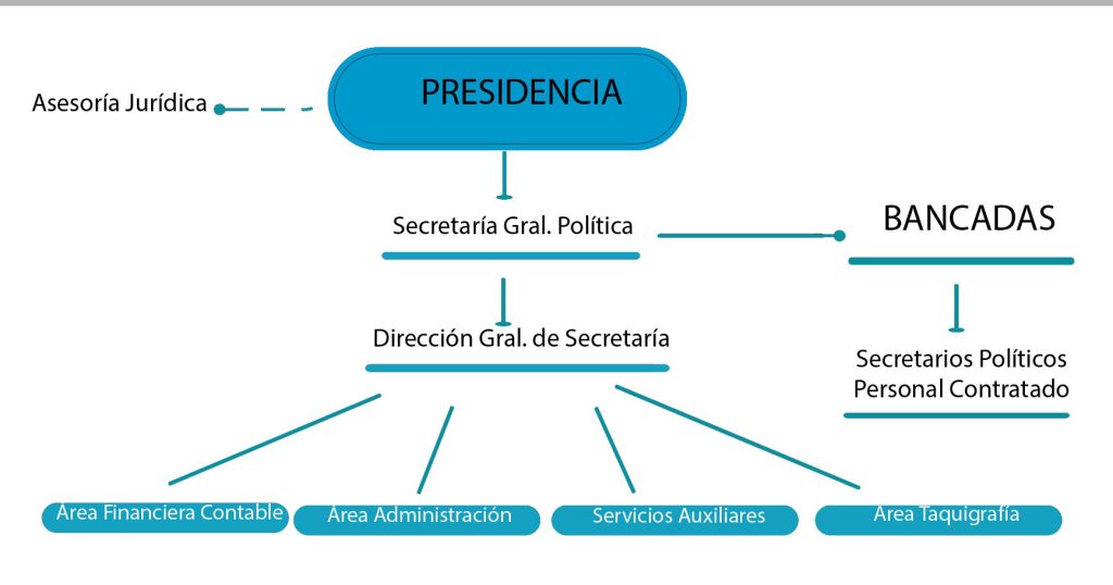 Organigrama - Junta Departamental de Paysandú